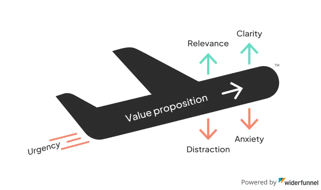 Lift Model