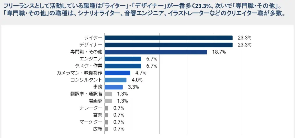 ランサーズ「働き方調査2023」