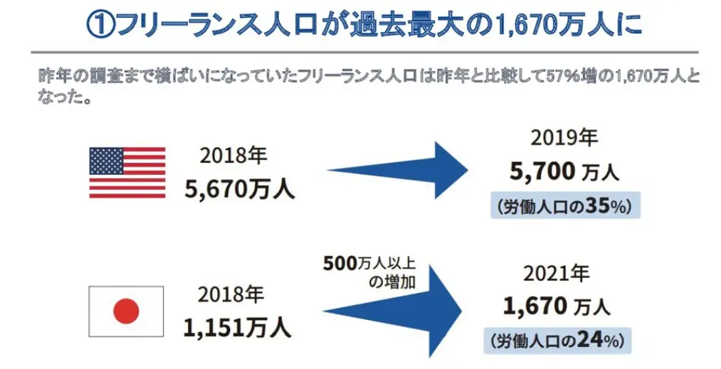 ランサーズ「フリーランス実態調査2021」