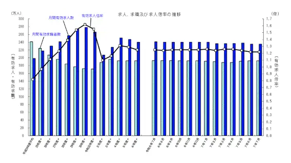 厚生労働省『一般職業紹介状況(令和7年7月分)』
