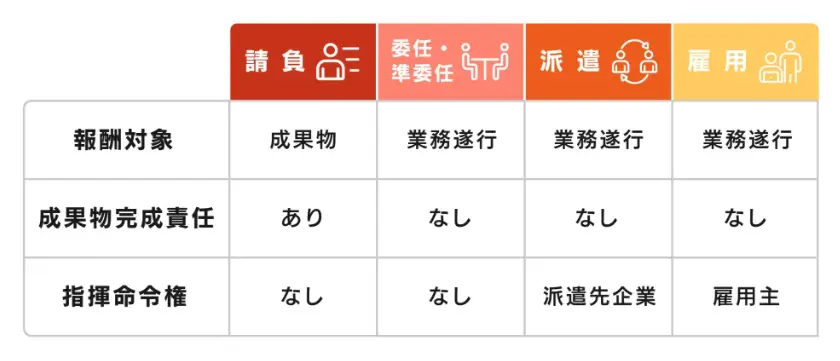 業務委託契約・雇用契約・派遣契約の違い